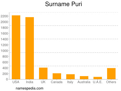 Surname Puri