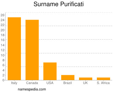 Surname Purificati