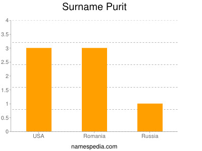 Familiennamen Purit