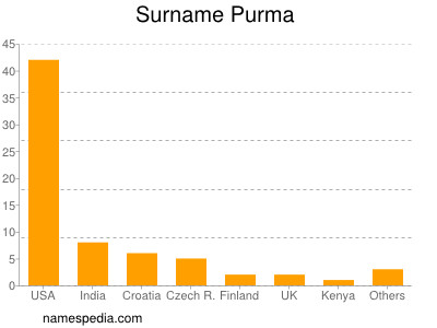 Surname Purma