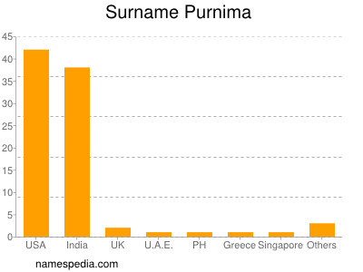 Surname Purnima