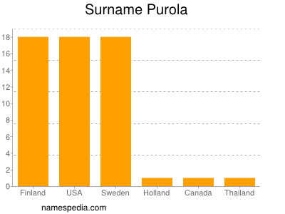 Surname Purola