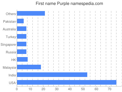 Vornamen Purple