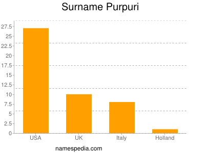 Surname Purpuri