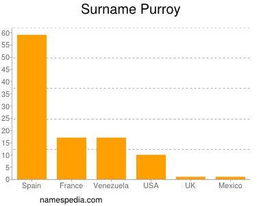 Surname Purroy