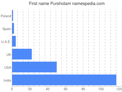 Given name Purshotam
