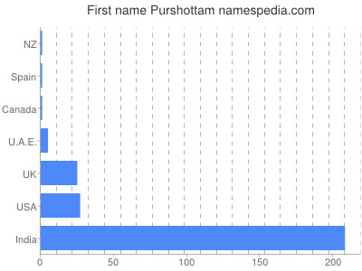 Given name Purshottam