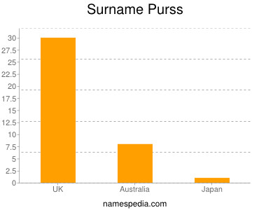 Surname Purss