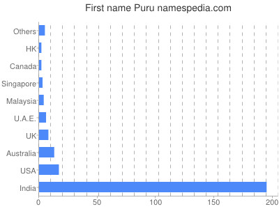 Given name Puru