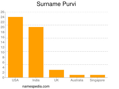 Surname Purvi