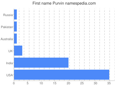 Vornamen Purvin