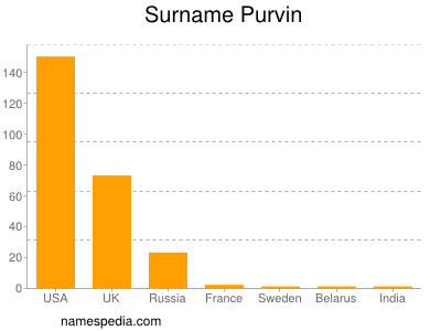 Familiennamen Purvin
