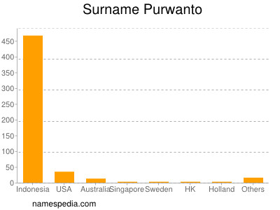 Surname Purwanto