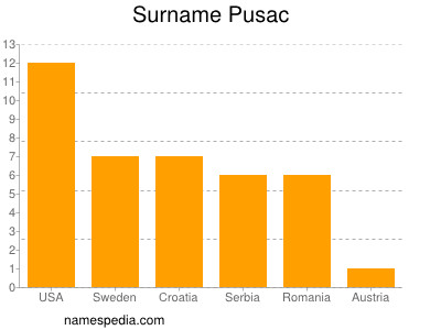 Surname Pusac