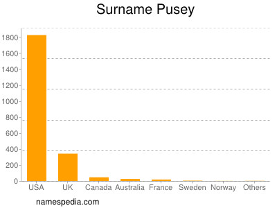 Surname Pusey