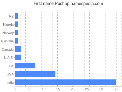 Given name Pushap