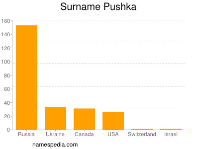 Familiennamen Pushka