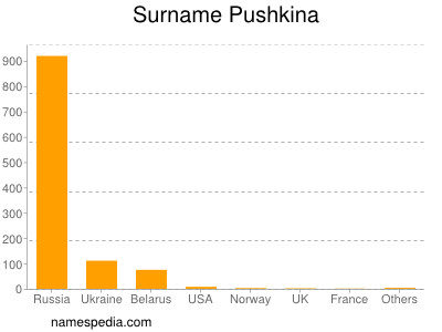 Surname Pushkina