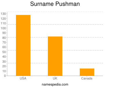 Surname Pushman