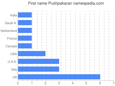 Given name Pushpakaran