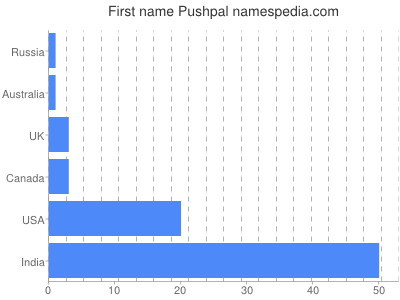 Given name Pushpal