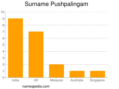 Surname Pushpalingam