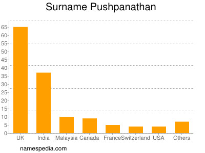 Surname Pushpanathan