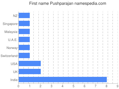 Given name Pushparajan
