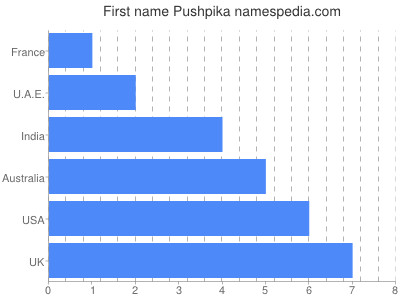 Given name Pushpika