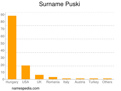 Surname Puski