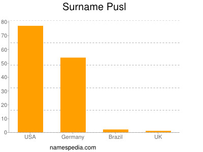 Surname Pusl