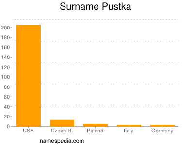 Surname Pustka