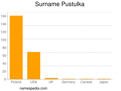 Surname Pustulka