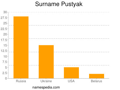 Surname Pustyak