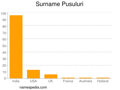 Surname Pusuluri