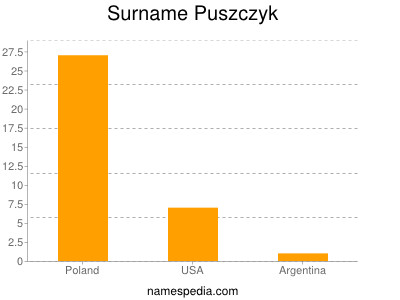 Surname Puszczyk
