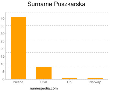 Surname Puszkarska