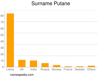 Surname Putane