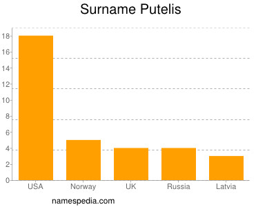 Surname Putelis