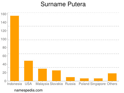 Familiennamen Putera