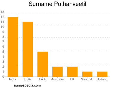 Surname Puthanveetil