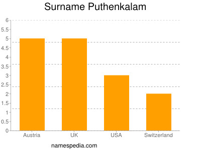 Familiennamen Puthenkalam
