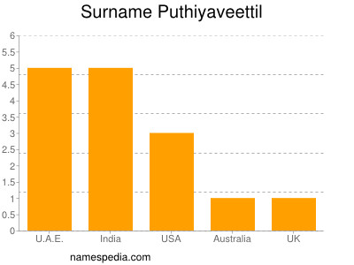 nom Puthiyaveettil