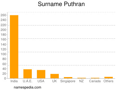 nom Puthran