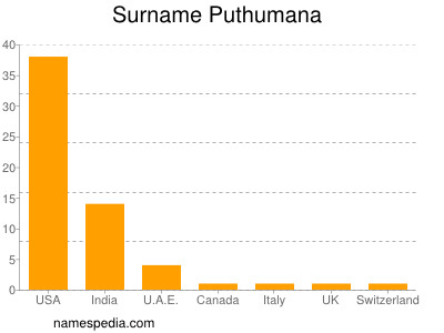 Familiennamen Puthumana