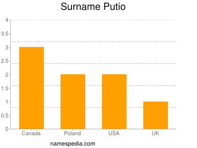 Surname Putio