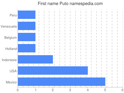Given name Puto