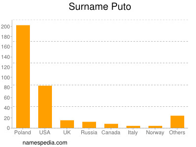 Surname Puto
