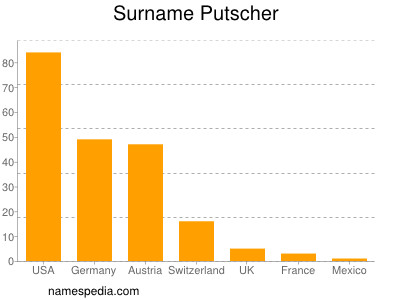 Surname Putscher