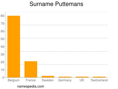 Surname Puttemans